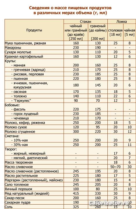 Сведения о массе пищевых продуктов-1