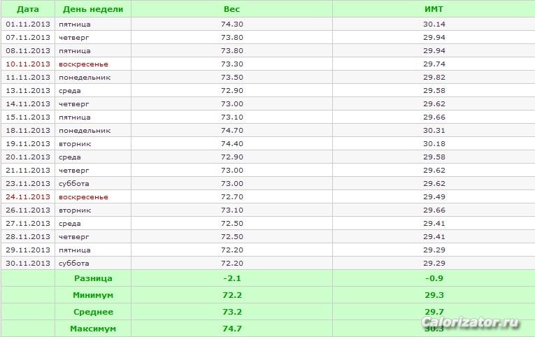Динамика веса и ИМТ за ноябрь 2013