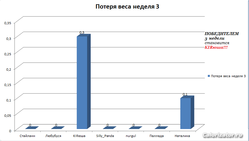 Потеря веса 3 неделя