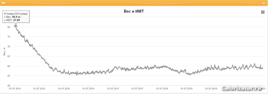 Вес5лет19012020