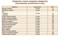 Сведения о массе пищевых продуктов-3