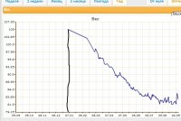 снижение веса с 04.01.13 до 08.09.13