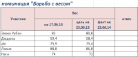 Таблица веса на 17.06.13