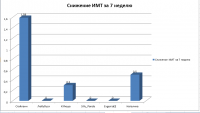 Снижение ИМТ 7 неделя