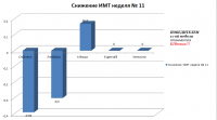 Снижение ИМТ 11 неделя