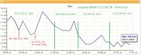 График веса LCHF месяц 2- с 6 июня по 6 июля 16