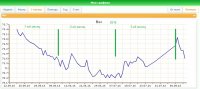 График веса LCHF за три месяца