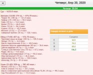 Анализ питания за апрель 2020 года