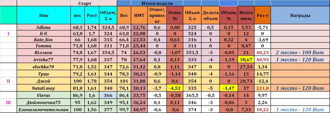 1 неделя финиш%.jpg