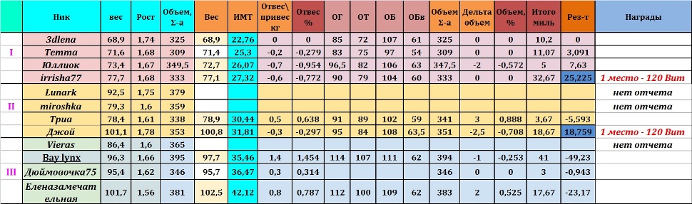 финиш 3 неделя%.jpg