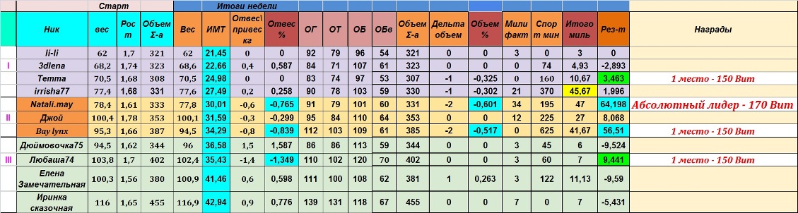 финиш 7 неделя%.jpg