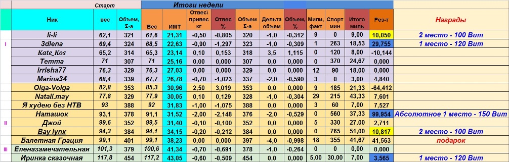 10 неделя Итоги%.jpg