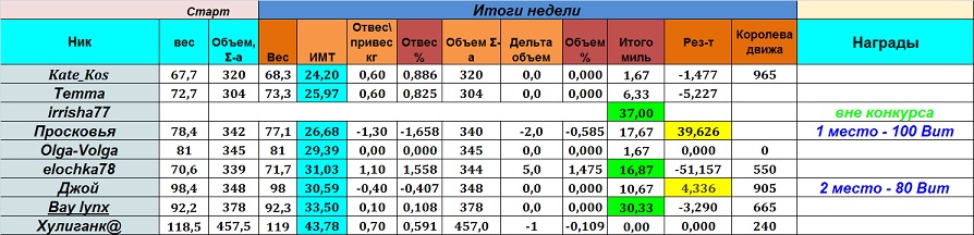 Итоги - 4 недели%%.jpg