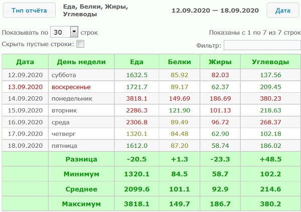 Среднее КБЖУ и КСР сентябрь 12.09.2020 — 18.09.2020_.jpg