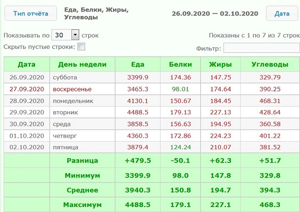 Среднее КБЖУ и КСР октябрь 26.09.2020 — 02.10.2020_.jpg