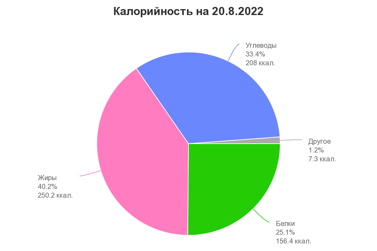 chart-еда-завтрак-22-08-22.png