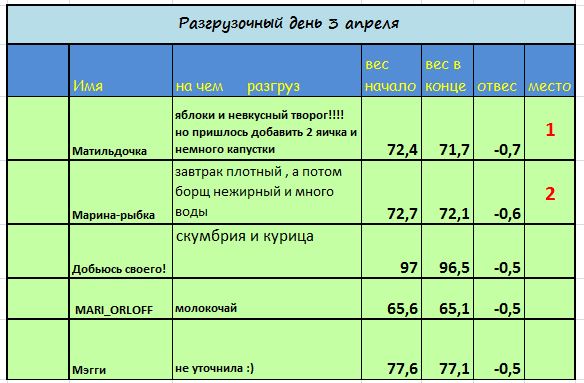 Разгрузочный день 3 апреля.JPG