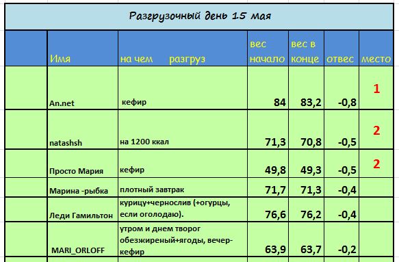 разгруз 15 мая.JPG