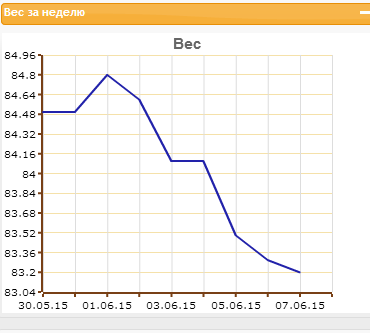 График веса за неделю с 30-05 по 7-06.png