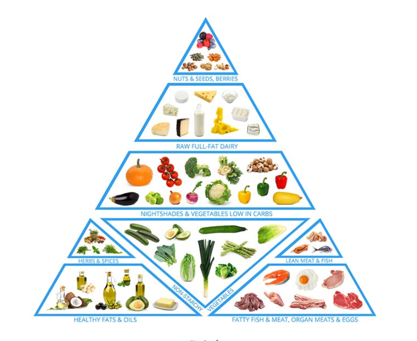 Пирамида Кето-LCHF