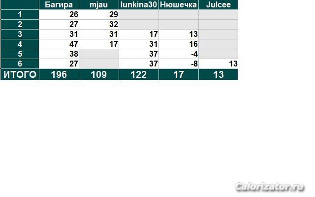 Сводная таблица за 6 недель
