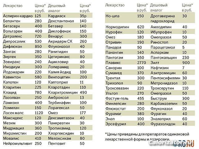 лекарства и их аналоги