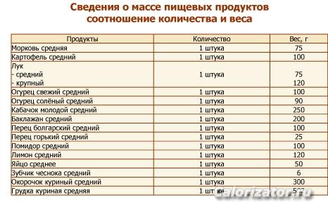 Сведения о массе пищевых продуктов-3