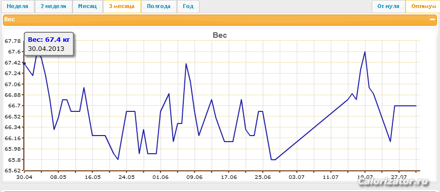 вес