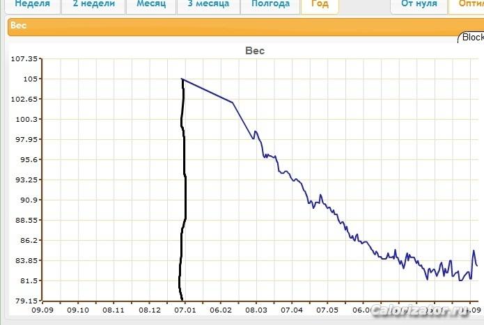 снижение веса с 04.01.13 до 08.09.13