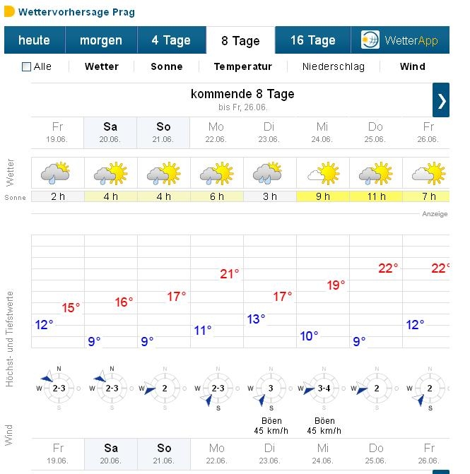 Погода в Праге