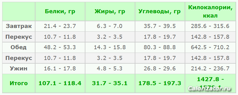 рацион для поддержания веса