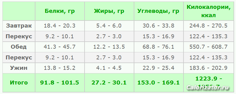 Мой Оптимальный БЖУ для снижения веса