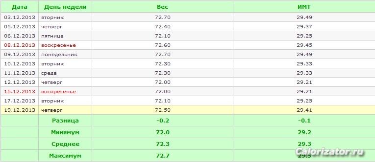 Динамика веса и ИМТ за 19 дней декабря 2013