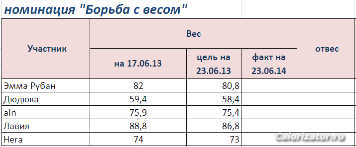 Таблица веса на 17.06.13