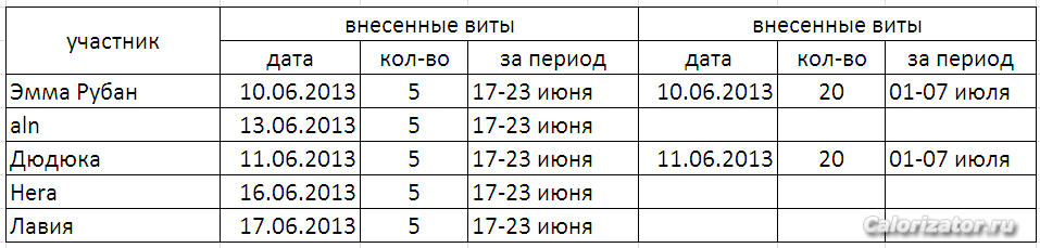 Внесенные виты
