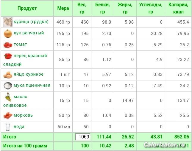 Куриные котлетки