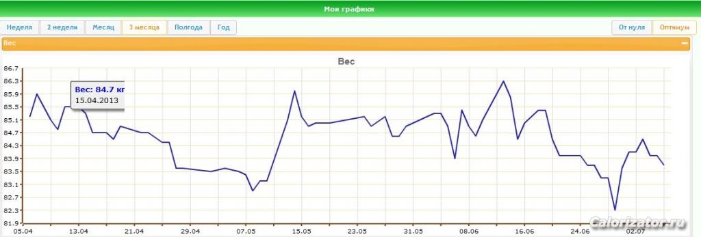 График веса за 3 месяца