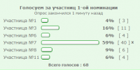 Итоги голосования 2 1 номинациия