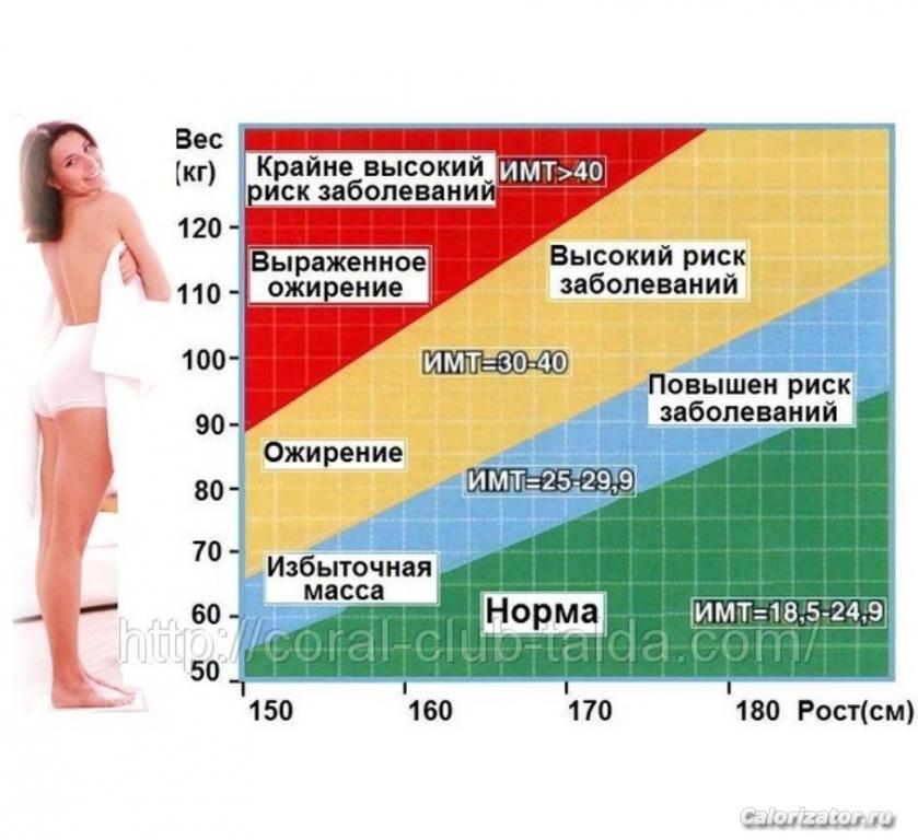 таблица ИМТ