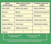 таблица питания