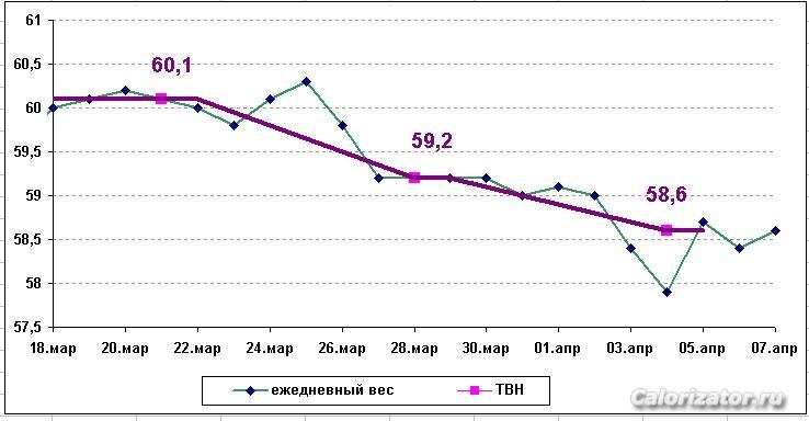 график за 2 недели