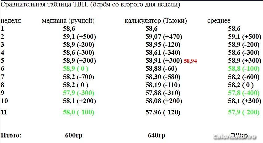 Сравнение ТВН