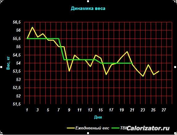 Динамика веса