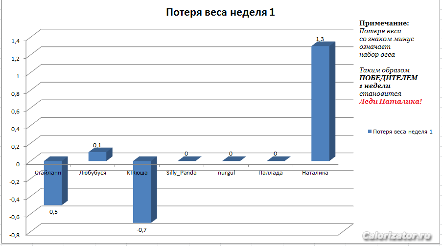 Потеря веса 1 неделя