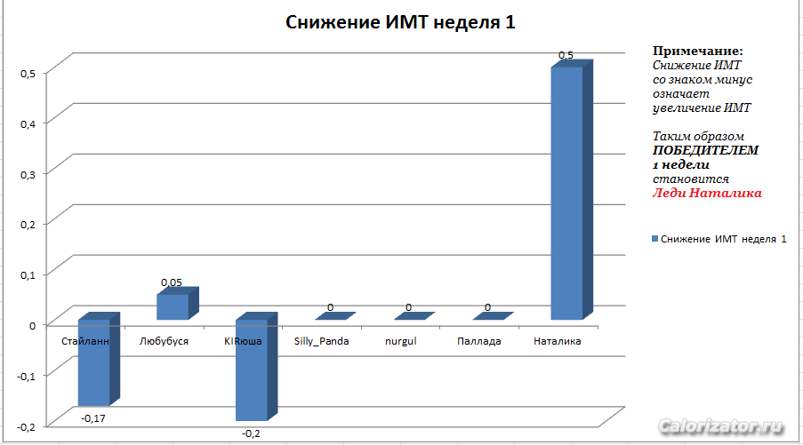 Снижение ИМТ 1 неделя