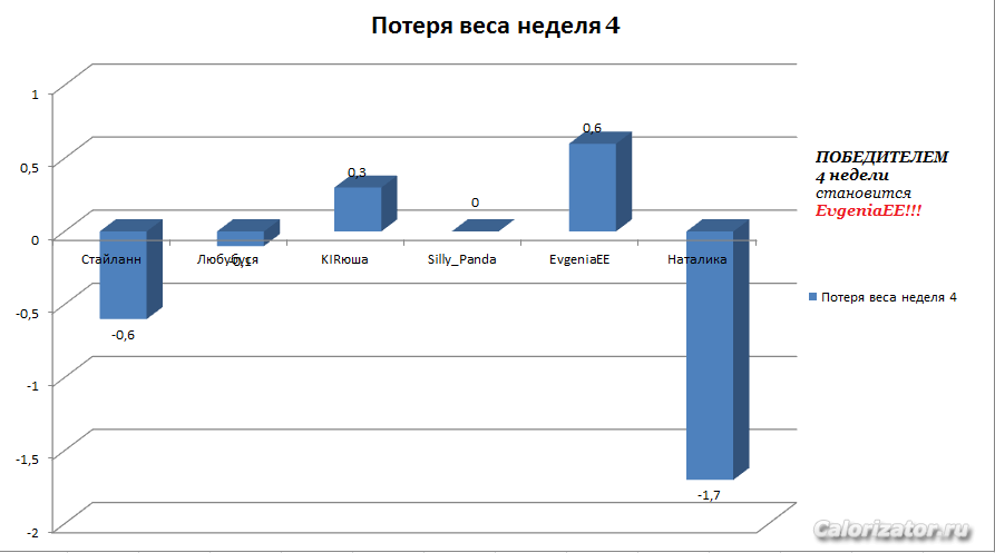 Потеря веса 4 неделя