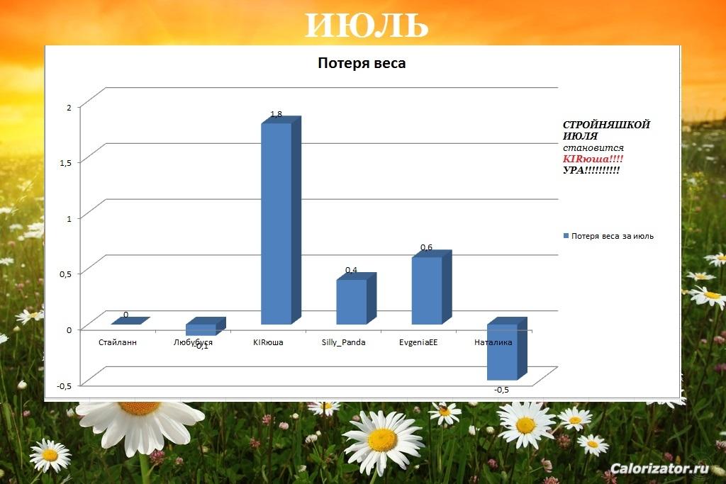 июль потеря веса
