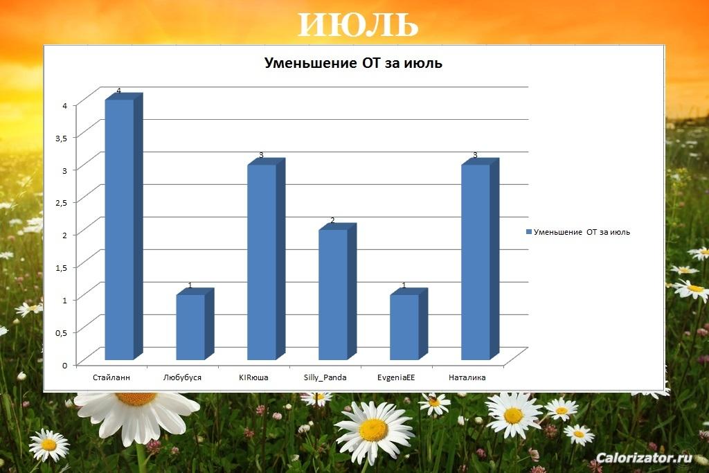 июль уменьшение ОТ