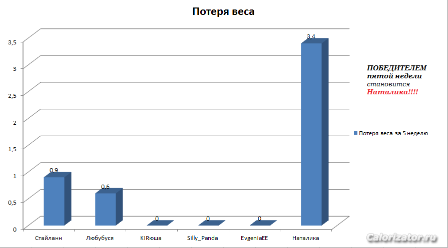 Потеря веса 5 неделя