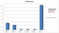 Потеря веса 5 неделя